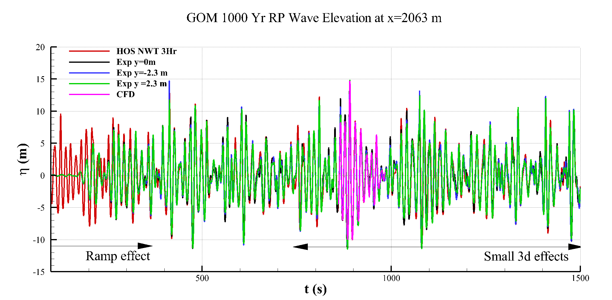 Overall wave time series