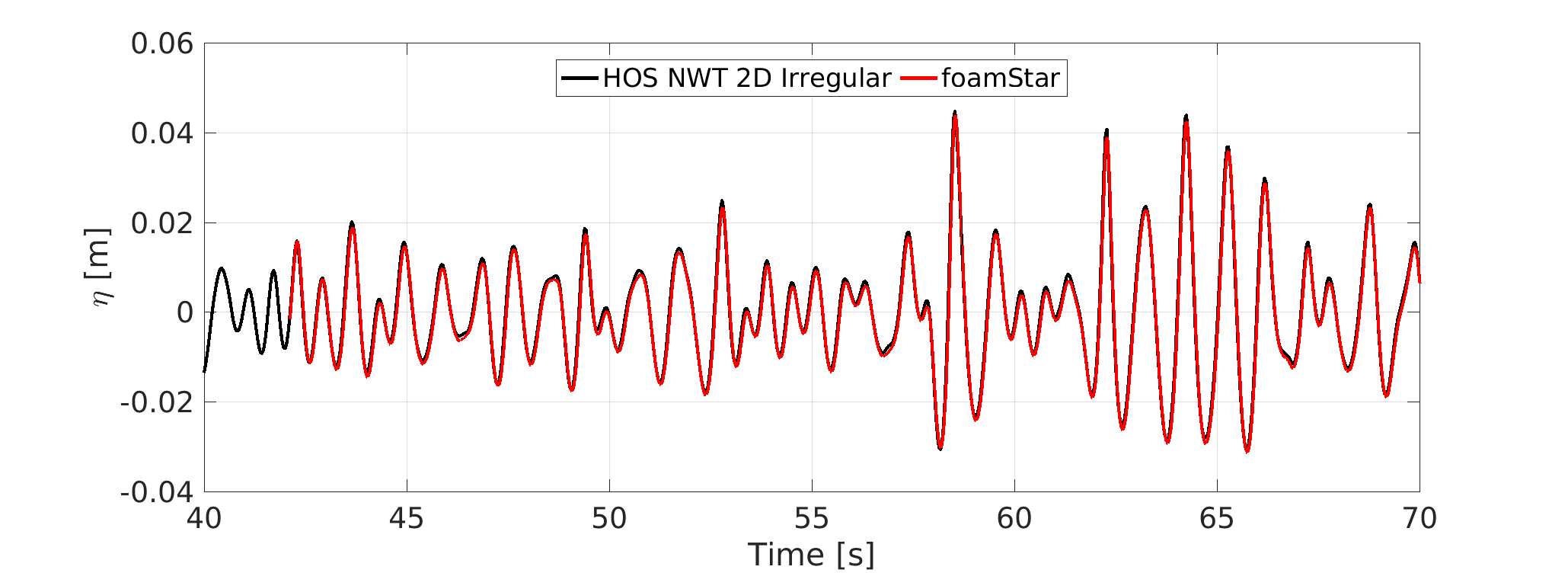 HOS-NWT 2D Irregular Waves