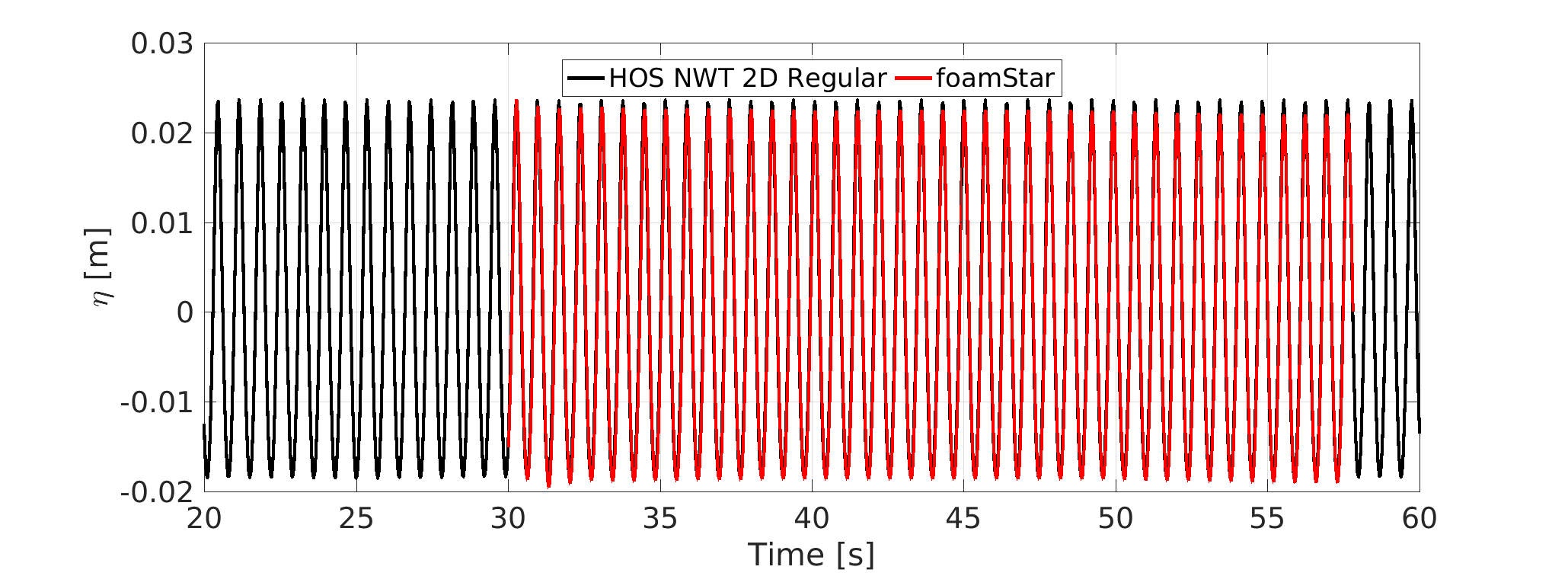 HOS-NWT 2D Regular Waves