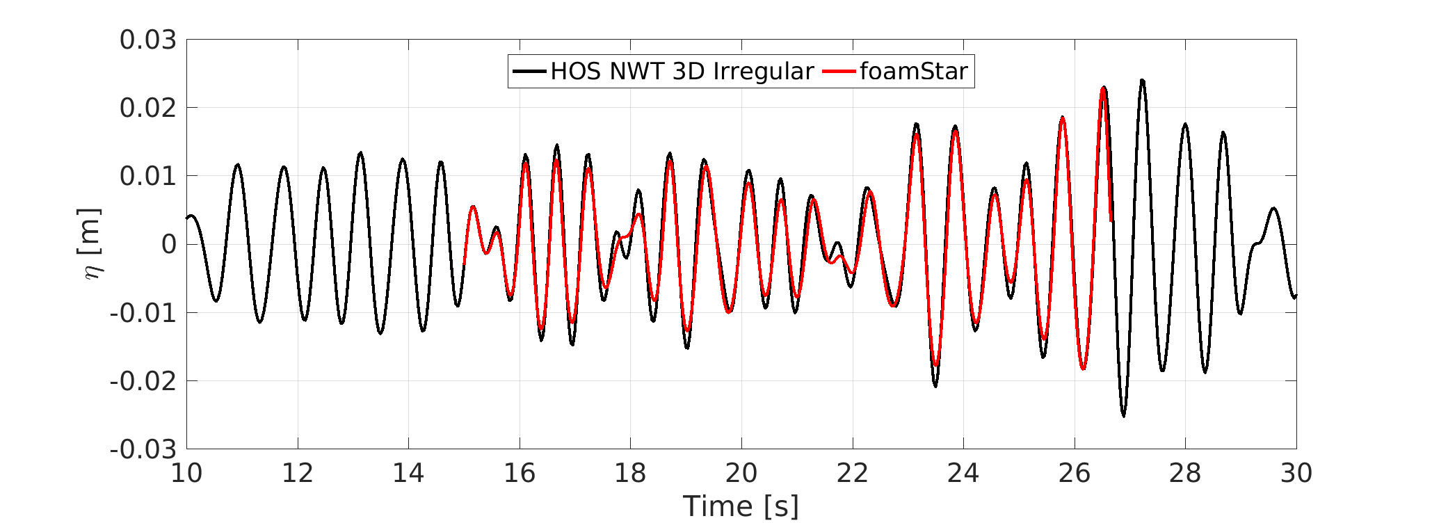 HOS-NWT 3D Irregular Waves
