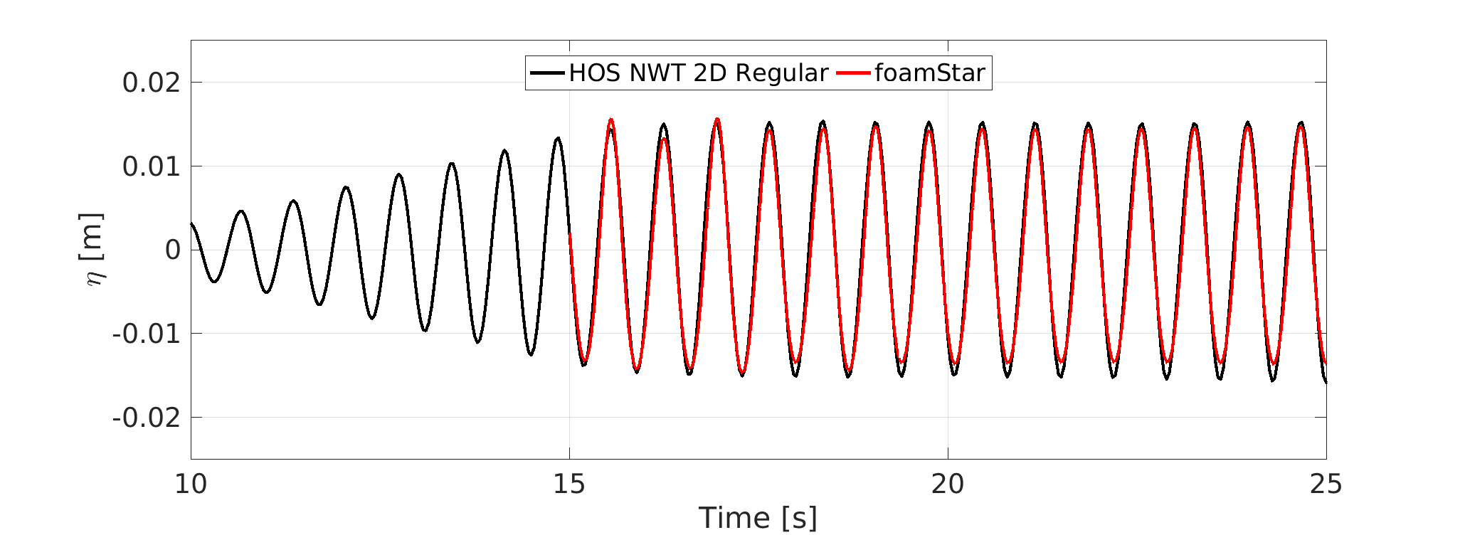 HOS-NWT 3D Regular Waves