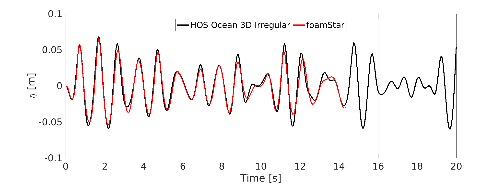 HOS-Ocean 3D Irregular Waves