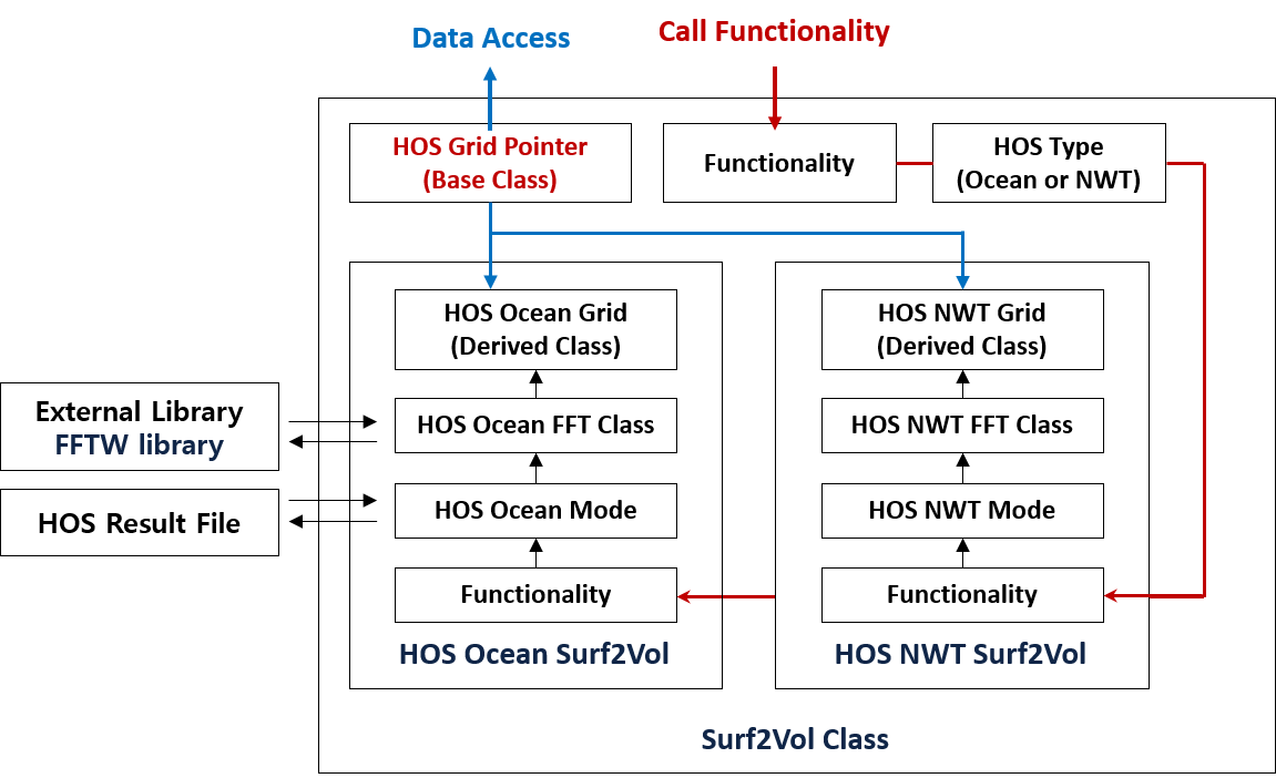``Surf2Vol`` class structure