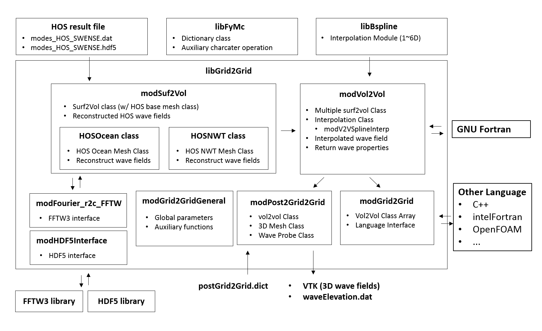 Program Structure of ``Grid2Grid``
