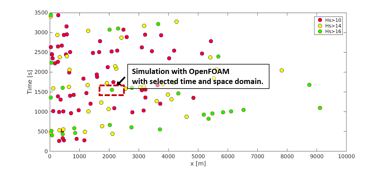 Expected wave breaking by HOS